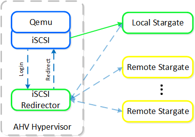 iSCSI Multi-pathing - Normal State