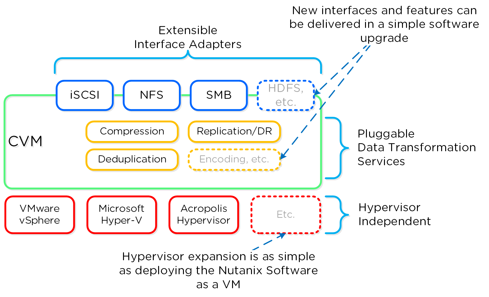Software-Defined Controller Framework