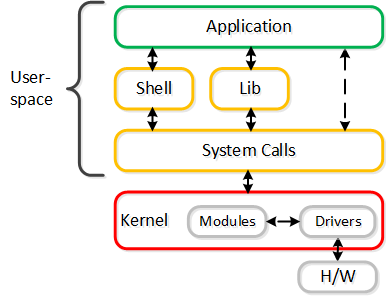 User and Kernel Space Interaction