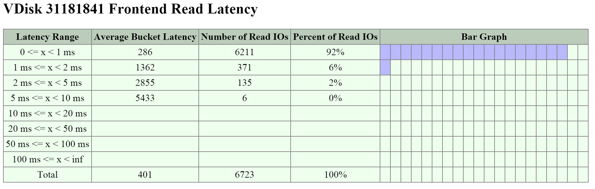 2009 Page - vDisk Stats - Frontend Read Latency