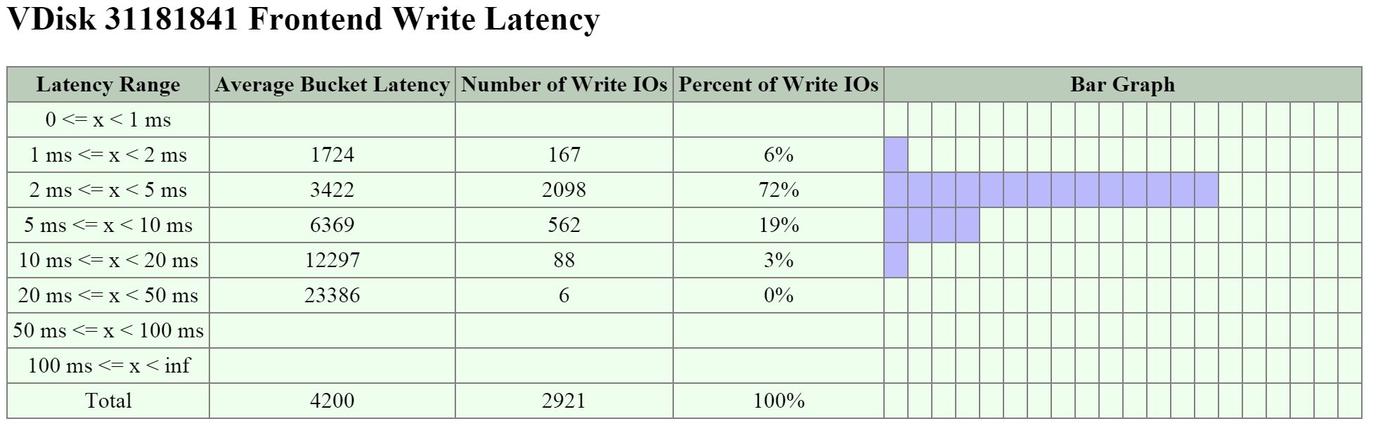 2009 Page - vDisk Stats - Frontend Write Latency