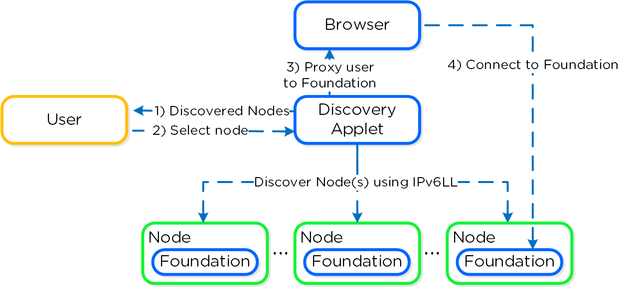 Foundation - Applet Architecture