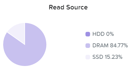 I/O Metrics - Read Source DRAM