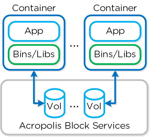 Docker - Block Services