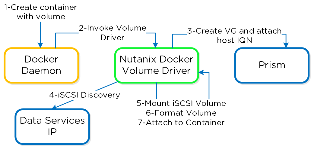 Docker - Container Creation Workflow