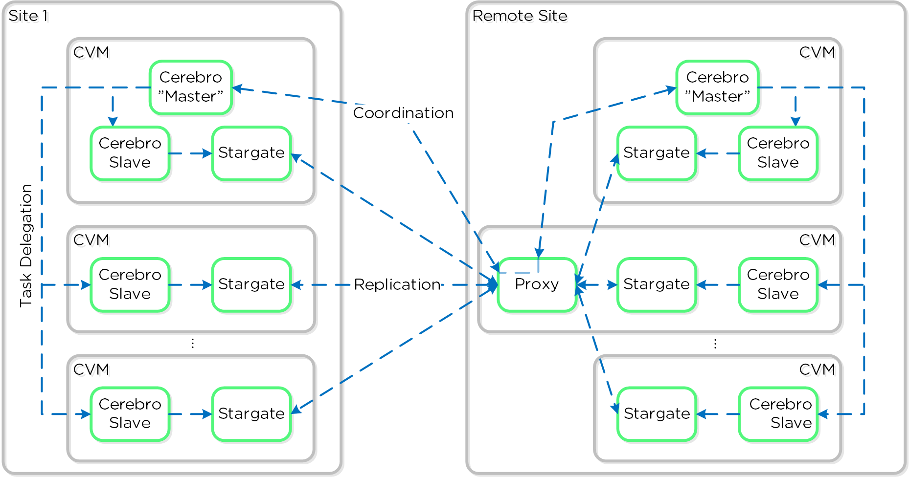 Replication Architecture - Proxy