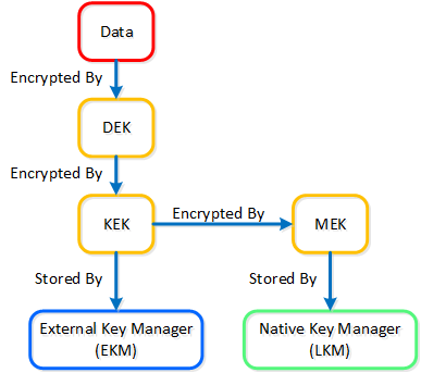 Data Encryption - Key Management