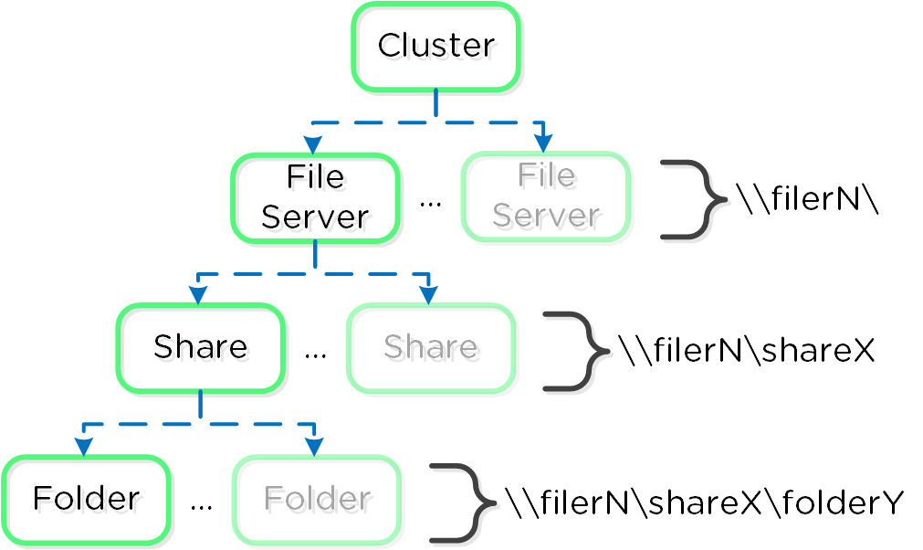 File Services Mapping
