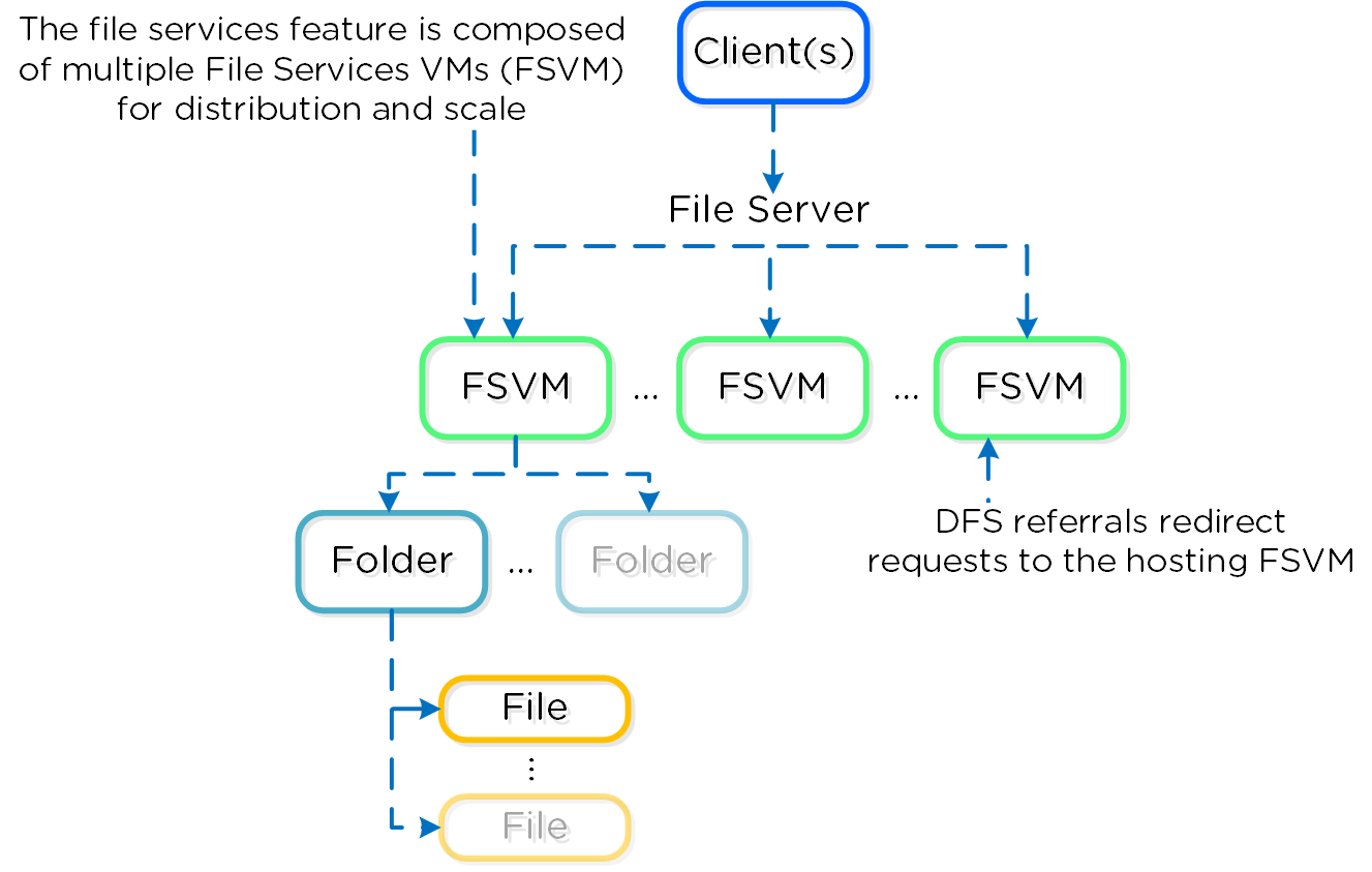 File Services Detail
