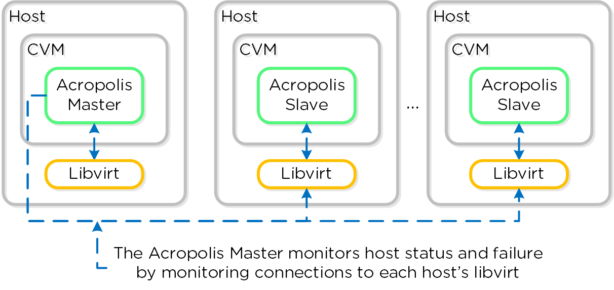 HA - Host Monitoring