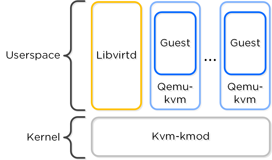 KVM Component Relationship