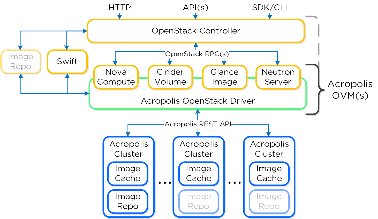 OpenStack + Nutanix API Communication