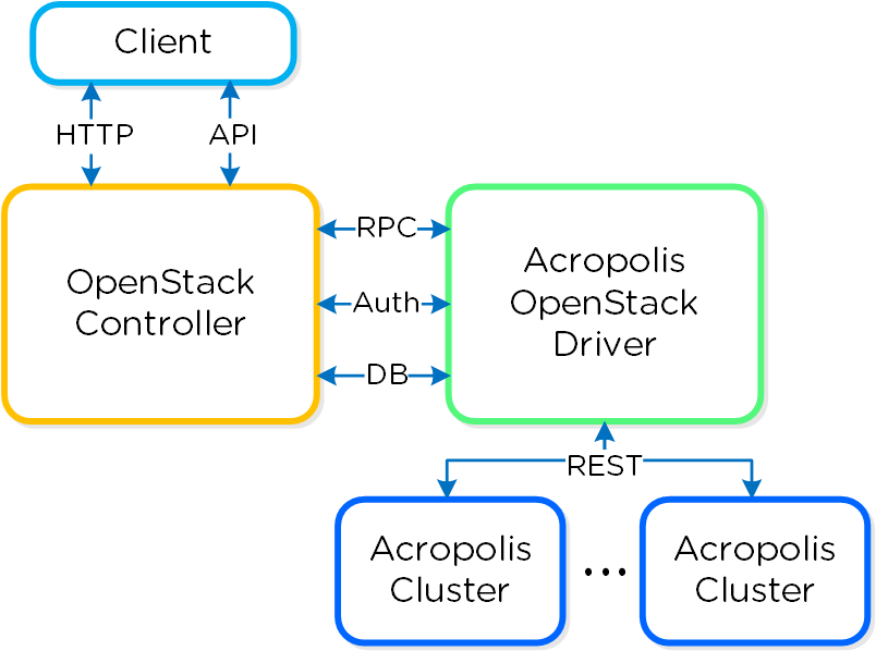OpenStack + Acropolis OpenStack Driver