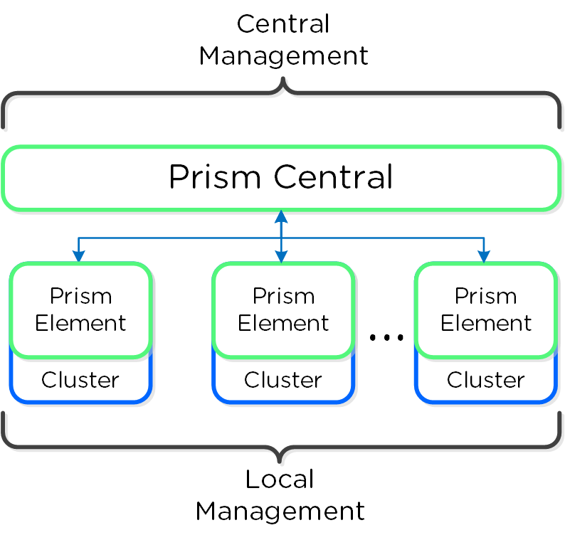 Prism Architecture