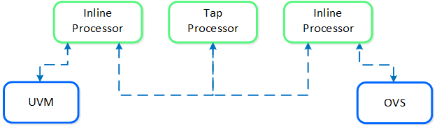 Service Chain - Multi Packet Processor